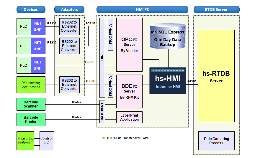 Software Configuration Diagram